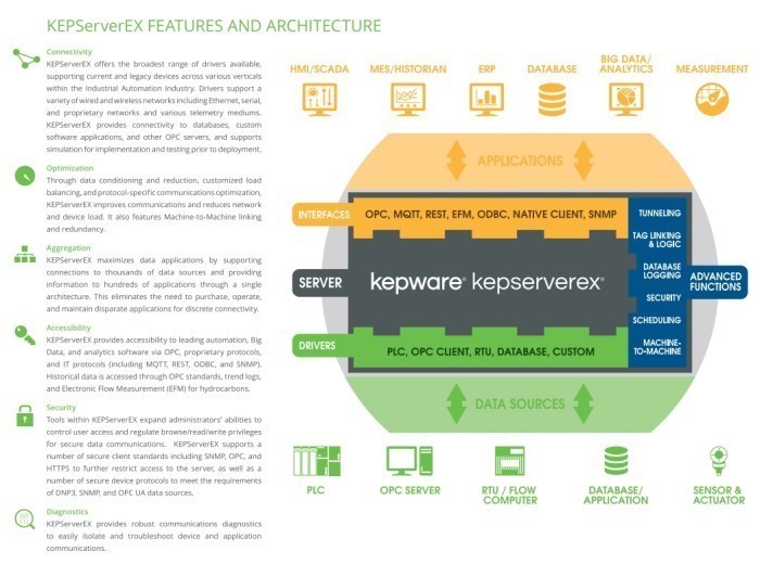Jual Industrial Kepware KEPServerEx DataLogger 1 Tahun PaDi UMKM